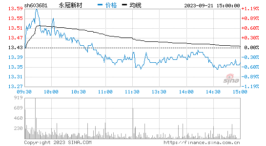 永冠新材[603681]股票行情 股价K线图