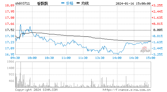 香飘飘[603711]股票行情 股价K线图
