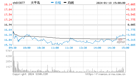 太平鸟[603877]股票行情 股价K线图