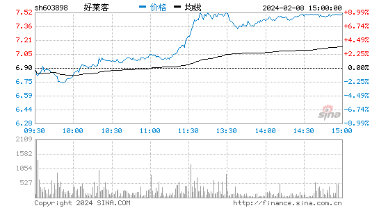 好莱客[603898]股票行情 股价K线图