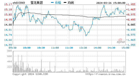 雪龙集团[603949]股票行情 股价K线图