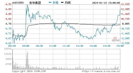 吉华集团[603980]股票行情 股价K线图