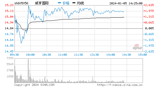 咸亨国际[605056]股票行情 股价K线图