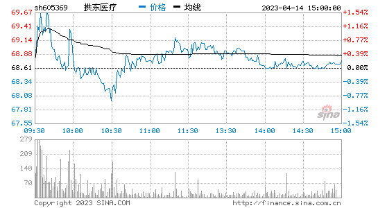 拱东医疗[605369]股票行情 股价K线图