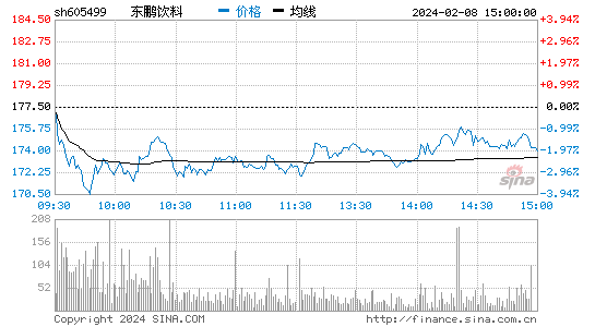 东鹏饮料[605499]股票行情 股价K线图