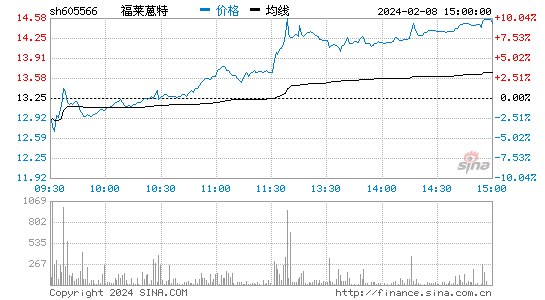 福莱蒽特[605566]股票行情 股价K线图
