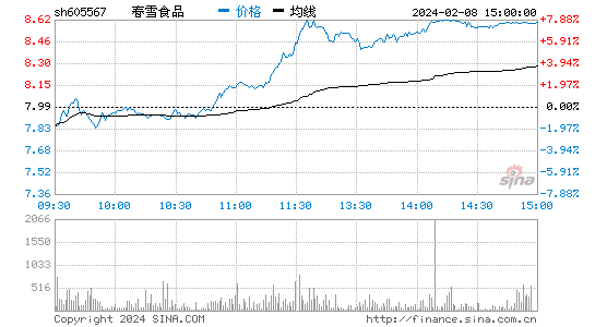 春雪食品[605567]股票行情 股价K线图