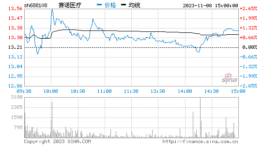 赛诺医疗[688108]股票行情 股价K线图