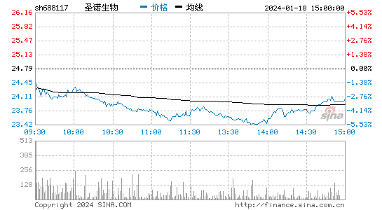 圣诺生物[688117]股票行情 股价K线图