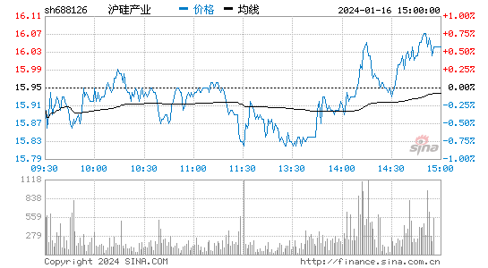 沪硅产业[688126]股票行情 股价K线图