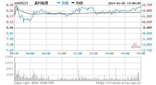 晶科能源[688223]股票行情 股价K线图