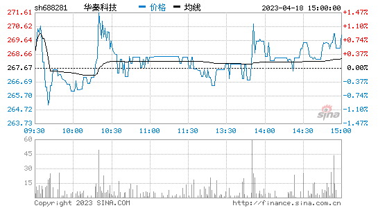 华秦科技[688281]股票行情 股价K线图