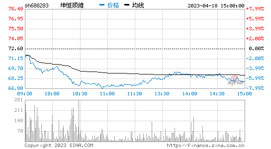 坤恒顺维[688283]股票行情 股价K线图