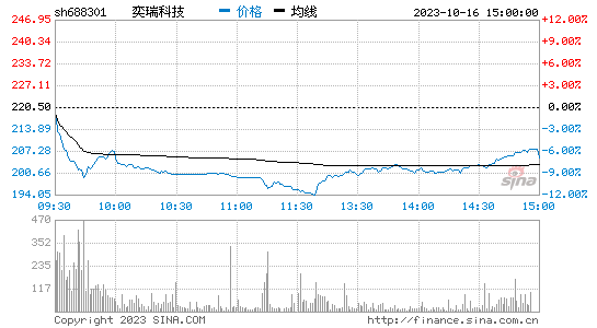 奕瑞科技[688301]股票行情 股价K线图