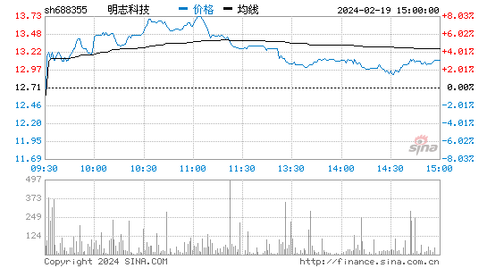 明志科技[688355]股票行情 股价K线图