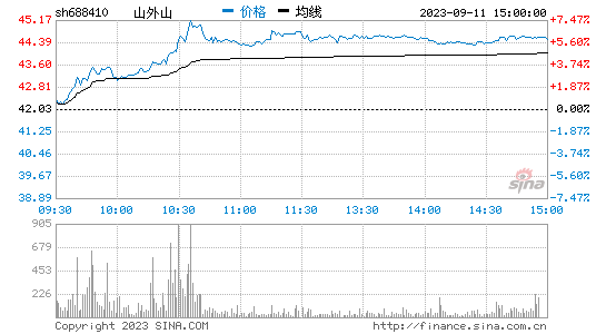 山外山[688410]股票行情 股价K线图