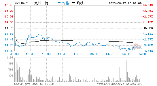 九州一轨[688485]股票行情 股价K线图
