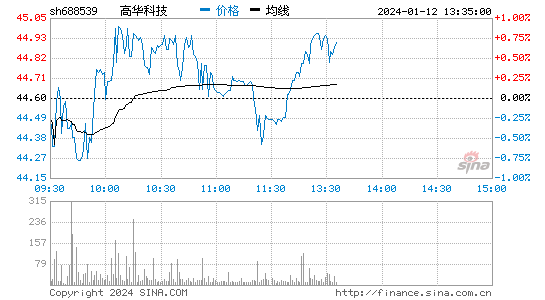 高华科技[688539]股票行情 股价K线图