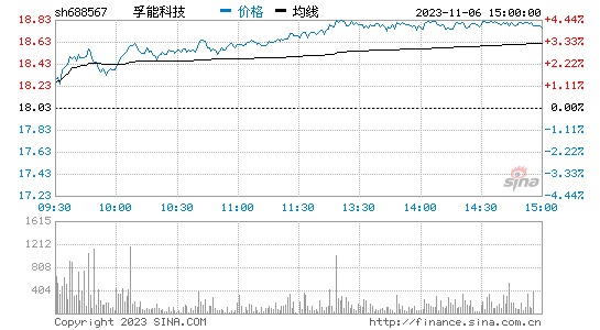 孚能科技[688567]股票行情 股价K线图