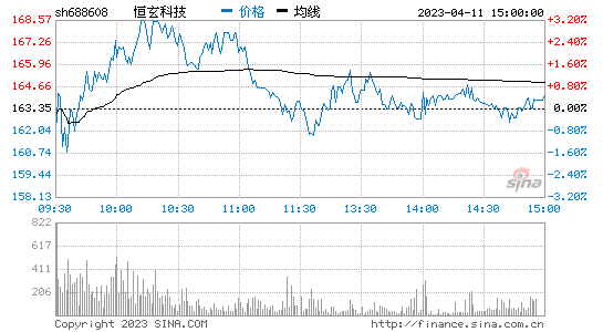 恒玄科技[688608]股票行情 股价K线图