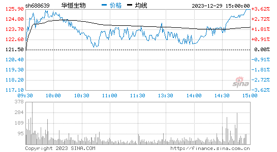 华恒生物[688639]股票行情 股价K线图
