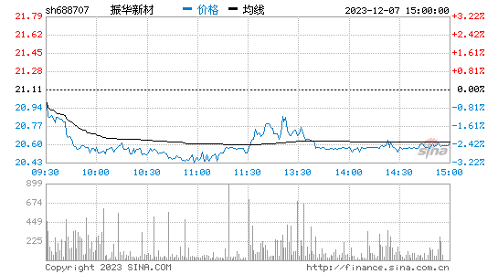 振华新材[688707]股票行情 股价K线图