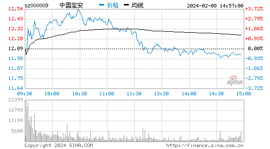 中国宝安[000009]股票行情 股价K线图