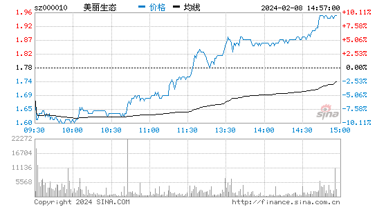 美丽生态[000010]股票行情 股价K线图