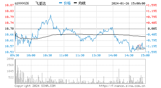 飞亚达[000026]股票行情 股价K线图