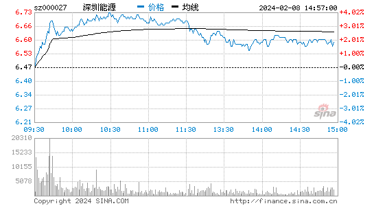 深圳能源[000027]股票行情 股价K线图