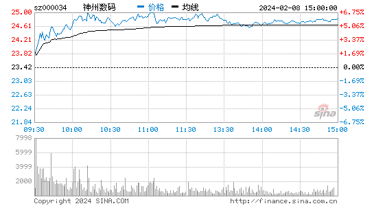 神州数码[000034]股票行情 股价K线图