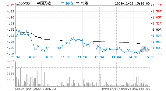 中国天楹[000035]股票行情 股价K线图