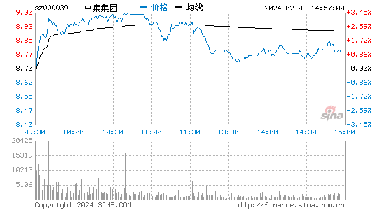 中集集团[000039]股票行情 股价K线图