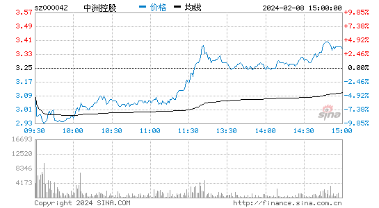 中洲控股[000042]股票行情 股价K线图