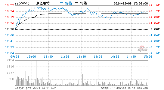 京基智农[000048]股票行情 股价K线图