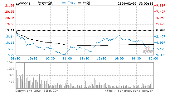 德赛电池[000049]股票行情 股价K线图