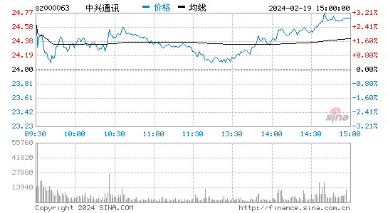 中兴通讯[000063]股票行情 股价K线图