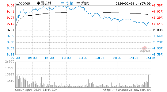 中国长城[000066]股票行情 股价K线图