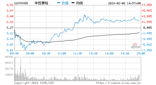 华控赛格[000068]股票行情 股价K线图