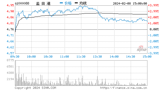 盐田港[000088]股票行情 股价K线图