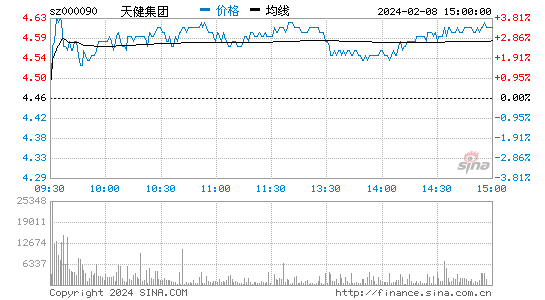 天健集团[000090]股票行情 股价K线图