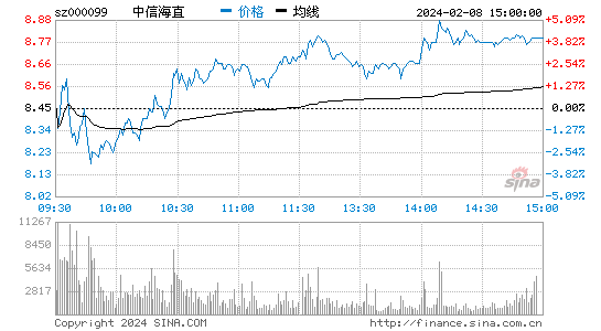 中信海直[000099]股票行情 股价K线图