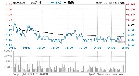 TCL科技[000100]股票行情 股价K线图