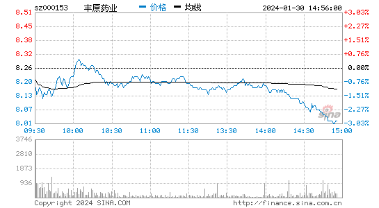 丰原药业[000153]股票行情 股价K线图