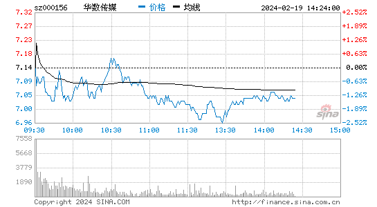 华数传媒[000156]股票行情 股价K线图