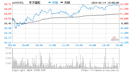 东方盛虹[000301]股票行情 股价K线图