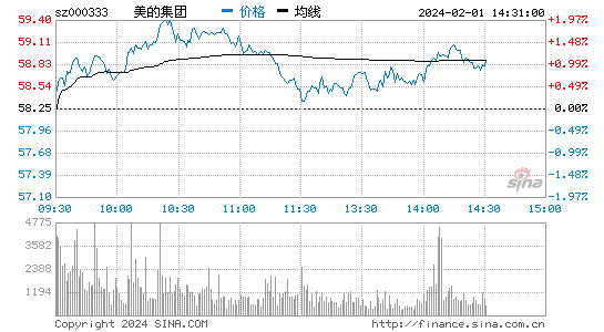 美的集团[000333]股票行情 股价K线图