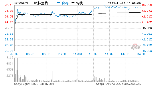 派林生物[000403]股票行情 股价K线图