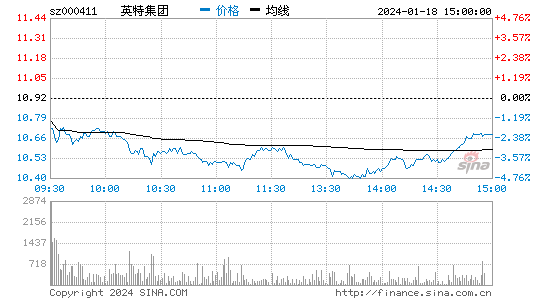 英特集团[000411]股票行情 股价K线图