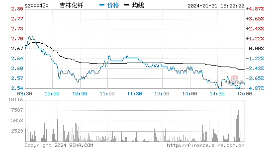 吉林化纤[000420]股票行情 股价K线图